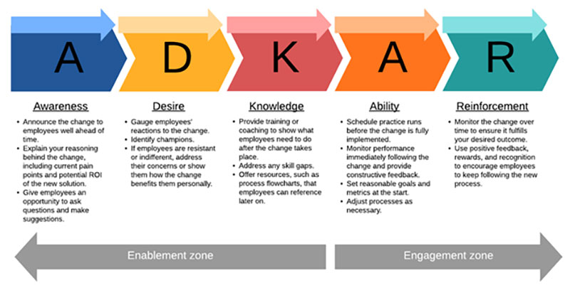 adkar-model