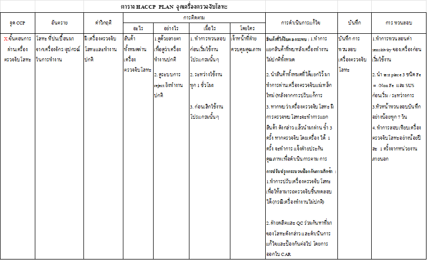 ตารางแผน HACCP ระบุอันตราย มาตรการควบคุม ค่าวิกฤต วิธีเฝ้าระวัง การแก้ไข และบันทึกที่เกี่ยวข้อง