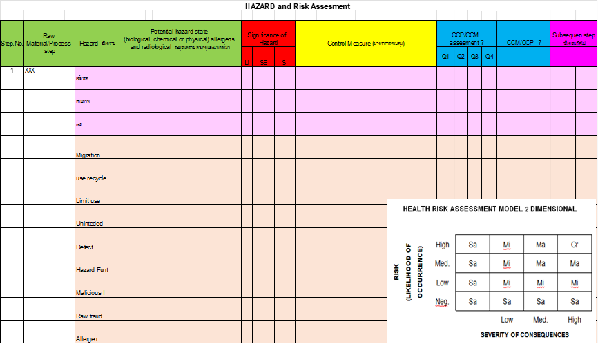 ตารางวิเคราะห์อันตรายและประเมินความเสี่ยง Hazard and Risk Assessment พร้อมโมเดลประเมินความเสี่ยงด้านสุขภาพ