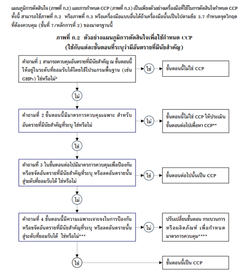 แผนภูมิต้นไม้ตัดสินใจ 4 คำถามสำหรับกำหนดจุดควบคุมวิกฤต CCP ตามหลัก HACCP