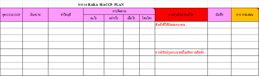 ตัวอย่างตารางแผน HACCP Plan ระบุอันตราย มาตรการควบคุม ค่าวิกฤต การเฝ้าระวัง และการแก้ไข