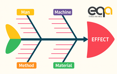 แผนผังก้างปลา Fishbone Diagram วิเคราะห์สาเหตุจากปัจจัย Man Machine Method Material
