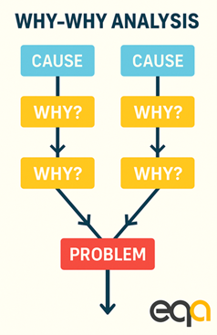 แผนภาพ Why-Why Analysis วิเคราะห์สาเหตุรากของปัญหาด้วยการถามทำไมซ้ำหลายชั้น