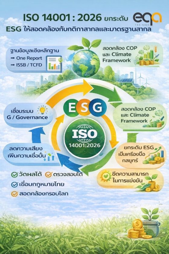 อินโฟกราฟิก ISO 14001:2026 เชื่อมโยงกับ ESG การรายงาน One Report ISSB TCFD และกรอบข้อตกลงด้านสภาพภูมิอากาศ