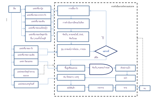 แผนผังกระบวนการห่วงโซ่อาหารสำหรับประเมินความเสี่ยงด้าน Food Defense ตั้งแต่แหล่งวัตถุดิบ การผลิต การจัดเก็บ จนถึงการกระจายสินค้า