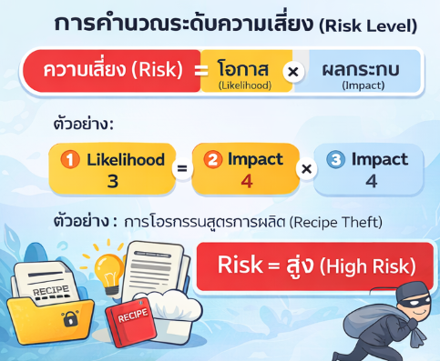 สูตรคำนวณระดับความเสี่ยง Risk เท่ากับโอกาสคูณผลกระทบ พร้อมตัวอย่างกรณีการโจรกรรมสูตรการผลิต