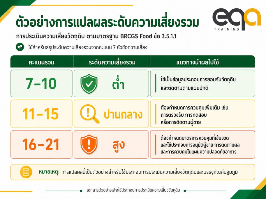 ผลการประเมินความเสี่ยงวัตถุดิบนำไปใช้ในการควบคุม BRCGS