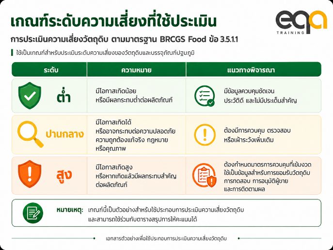ตารางความเสี่ยงขั้นต่ำตามข้อ 3.5.1.1 มาตรฐาน BRCGS food