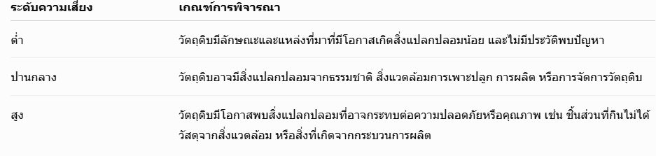 ตารางประเมินความเสี่ยงจากสิ่งแปลกปลอม BRCGS