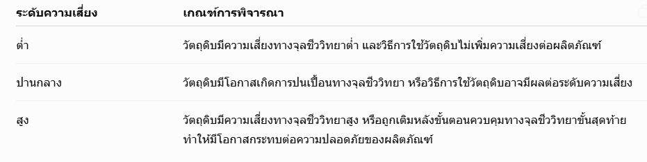 ตารางประเมินความเสี่ยงทางจุลชีววิทยา BRCGS