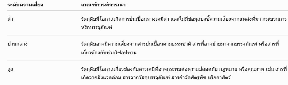 ตารางประเมินความเสี่ยงทางเคมี BRCGS