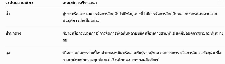 ตารางประเมินความเสี่ยงการปนเปื้อนข้ามชนิด BRCGS