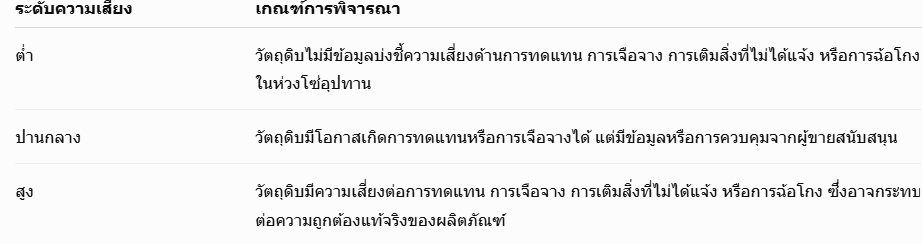 ตารางประเมินความเสี่ยงการฉ้อโกงวัตถุดิบ BRCGS