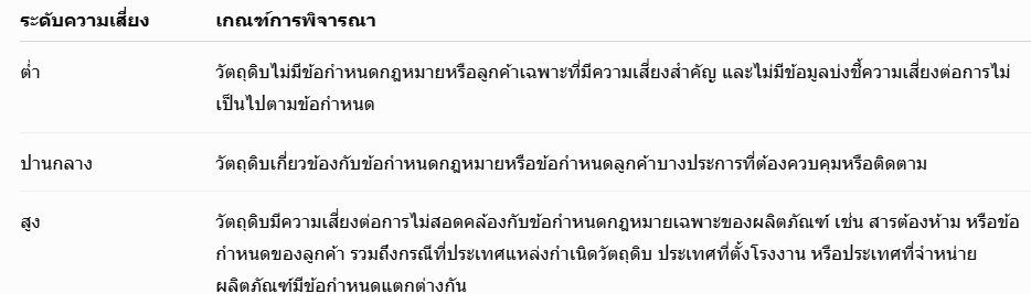 ตารางประเมินความเสี่ยงข้อกำหนดกฎหมาย BRCGS