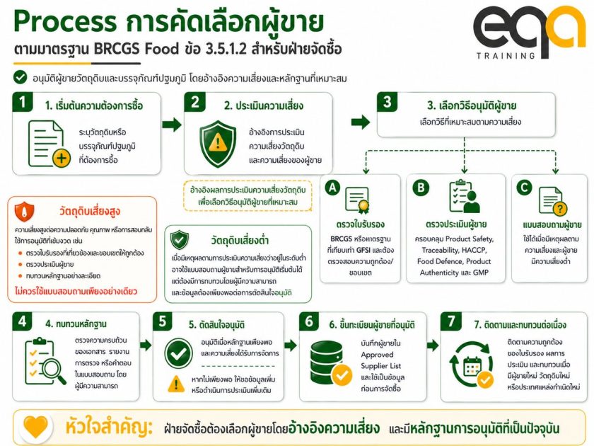 ขั้นตอนการอนุมัติผู้ขายตามมาตรฐาน BRCGS Food ข้อ 3.5.1.2