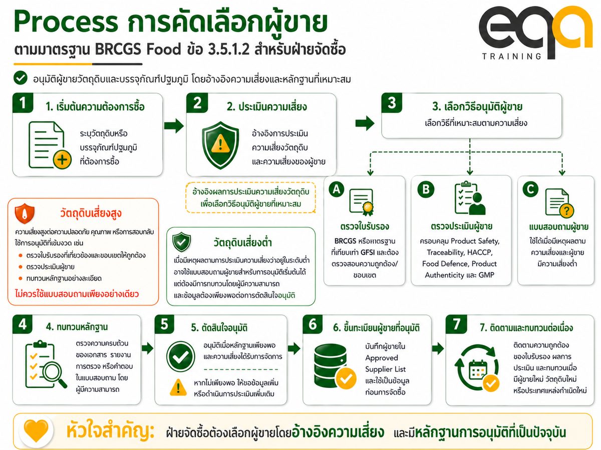 ขั้นตอนการอนุมัติผู้ขายตามมาตรฐาน BRCGS Food ข้อ 3.5.1.2