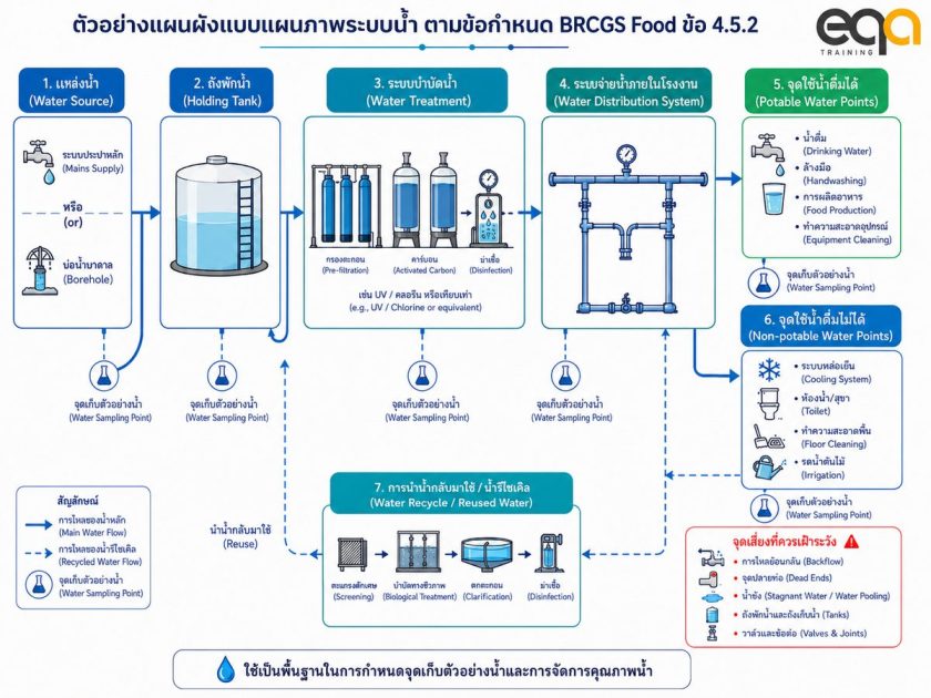 ตัวอย่างแผนผังแบบแผนภาพระบบน้ำ (Schematic Diagram) ตามข้อกำหนด BRCGS Food ข้อ 4.5.2 แสดงแหล่งน้ำ ถังพักน้ำ ระบบบำบัดน้ำ ระบบจ่ายน้ำ และจุดเก็บตัวอย่างน้ำ