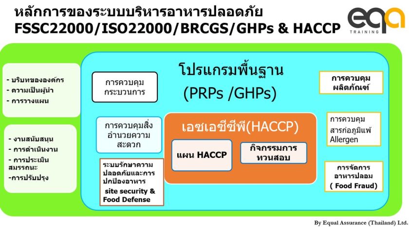 แผนภาพหลักการของระบบบริหารอาหารปลอดภัย FSSC22000 ISO22000 BRCGS GHPs และ HACCP แสดงโปรแกรมพื้นฐาน PRPs/GHPs การควบคุมกระบวนการ แผน HACCP การจัดการอาหารปลอม และการควบคุมสารก่อภูมิแพ้