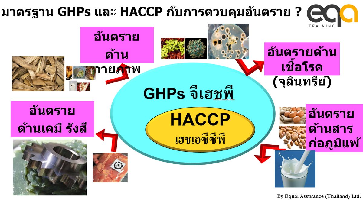 แผนภาพมาตรฐาน GHPs และ HACCP กับการควบคุมอันตราย 4 ด้าน ได้แก่ อันตรายทางกายภาพ อันตรายด้านเชื้อโรคหรือจุลินทรีย์ อันตรายด้านสารเคมีและรังสี และอันตรายด้านสารก่อภูมิแพ้