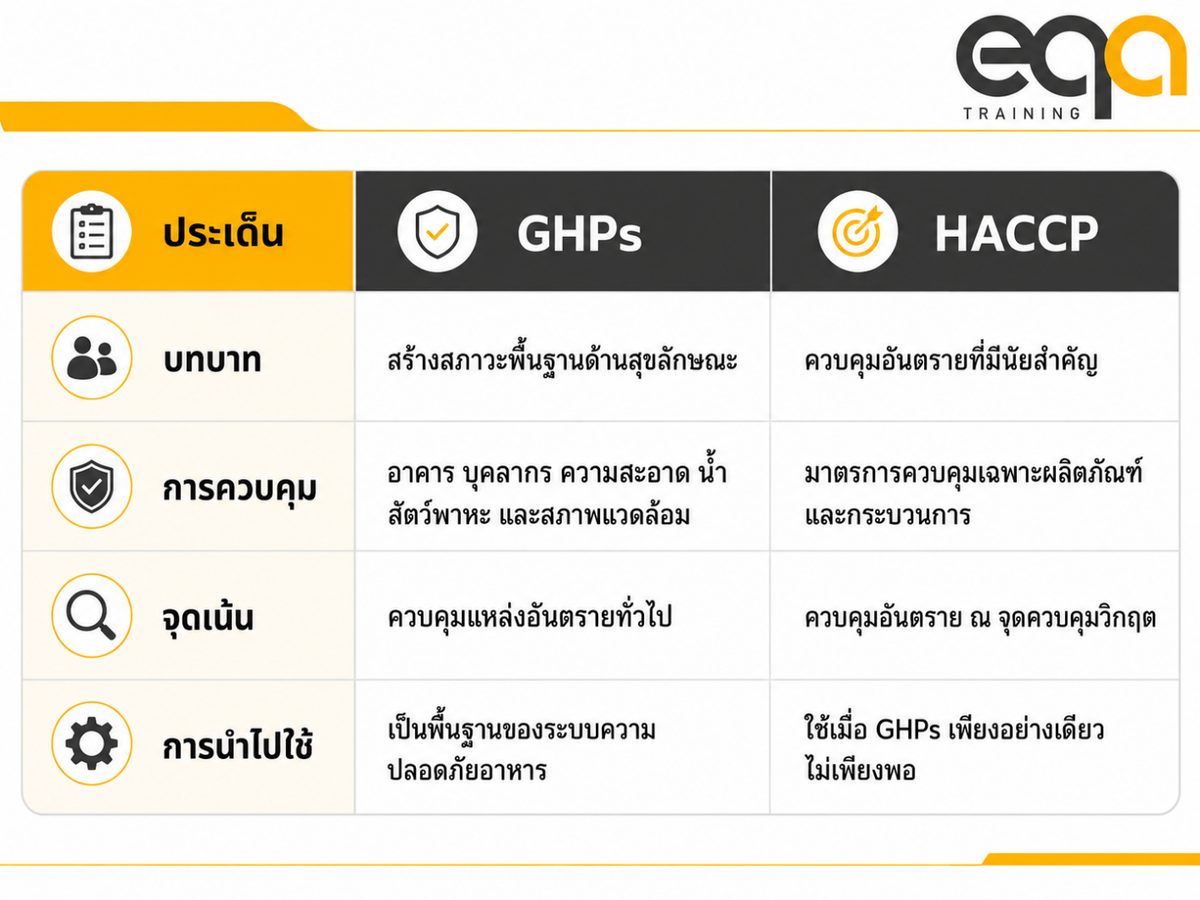 ตารางเปรียบเทียบ GHPs และ HACCP ด้านบทบาท การควบคุม จุดเน้น และการนำไปใช้ ตามหลักการ Codex