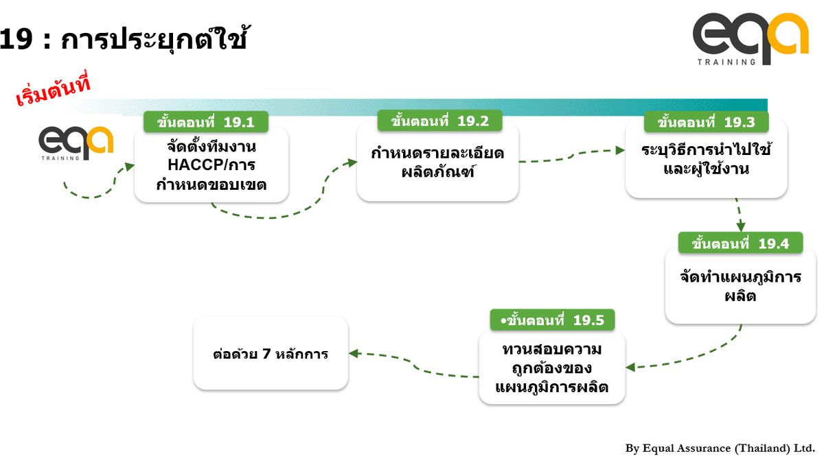 แผนภาพขั้นตอนการประยุกต์ใช้ HACCP ขั้นตอนที่ 19.1-19.5 ได้แก่ จัดตั้งทีม HACCP กำหนดรายละเอียดผลิตภัณฑ์ ระบุวิธีการนำไปใช้และผู้ใช้งาน จัดทำแผนภูมิการผลิต และทวนสอบความถูกต้องของแผนภูมิการผลิต ก่อนต่อด้วย 7 หลักการ