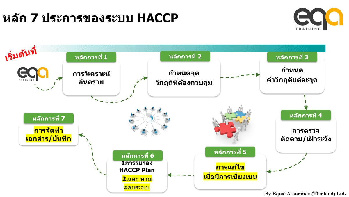 แผนภาพหลัก 7 ประการของระบบ HACCP ได้แก่ การวิเคราะห์อันตราย กำหนดจุดวิกฤติที่ต้องควบคุม กำหนดค่าวิกฤติ การตรวจติดตามเฝ้าระวัง การแก้ไขเมื่อมีการเบี่ยงเบน การรับรองและทวนสอบระบบ และการจัดทำเอกสารบันทึก