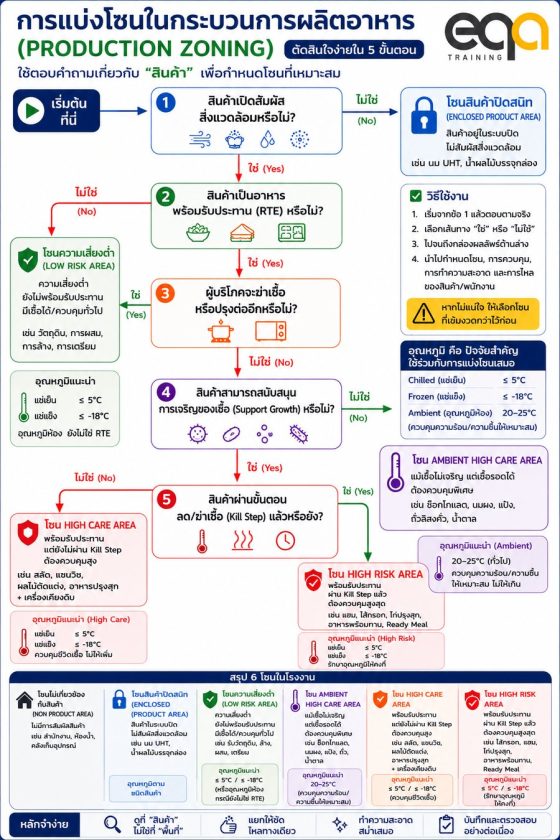 Decision Tree การแบ่งโซนการผลิต BRCGS Food Safety 6 ระดับ