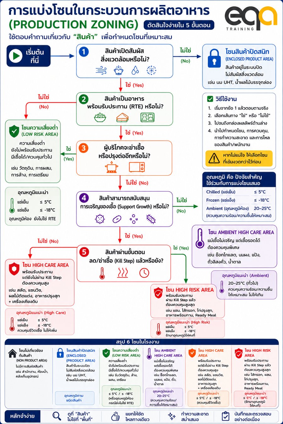 Decision Tree การแบ่งโซนการผลิต BRCGS Food Safety 6 ระดับ