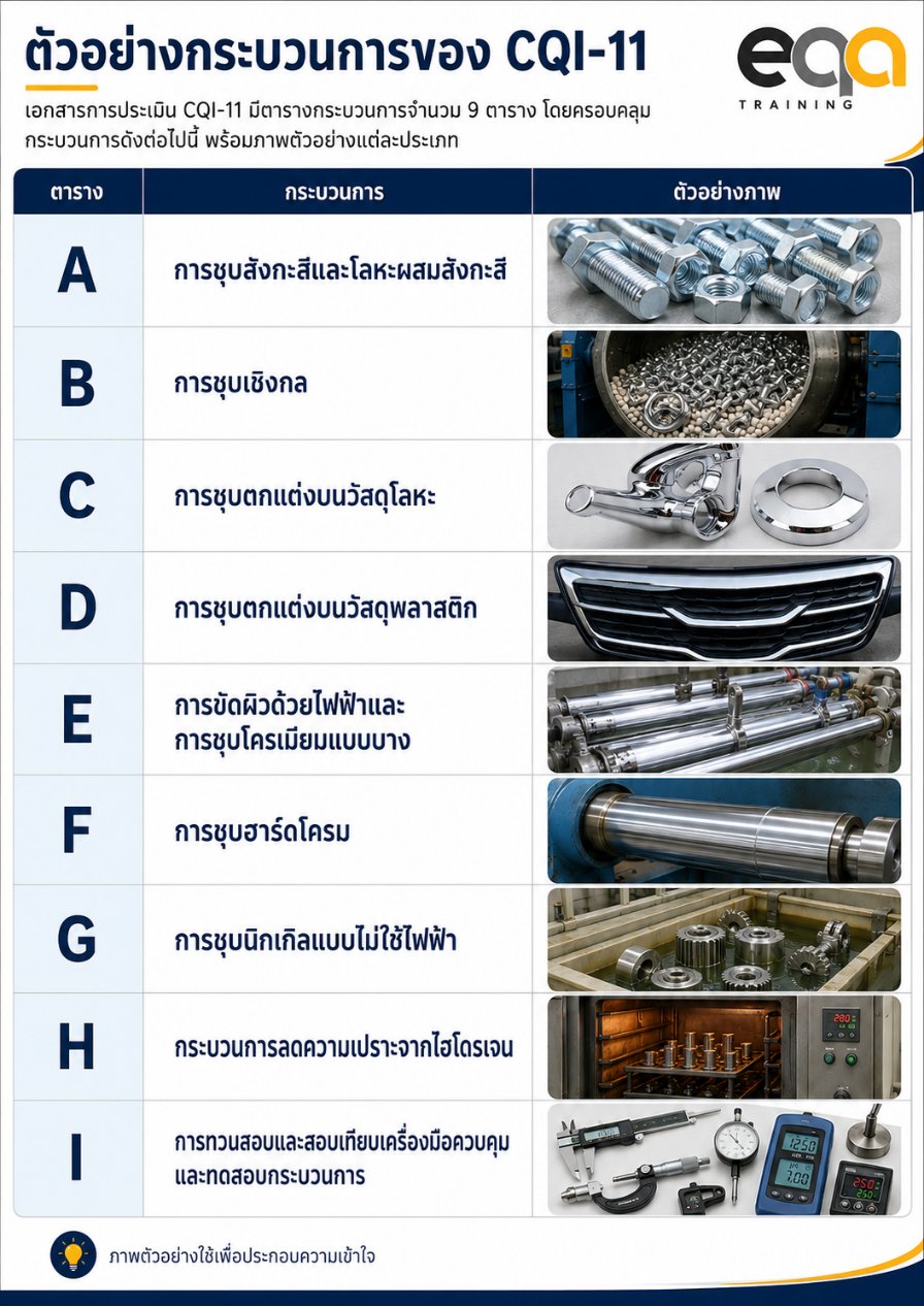 แบบประเมิน CQI-11 Plating System Assessment ตารางกระบวนการ