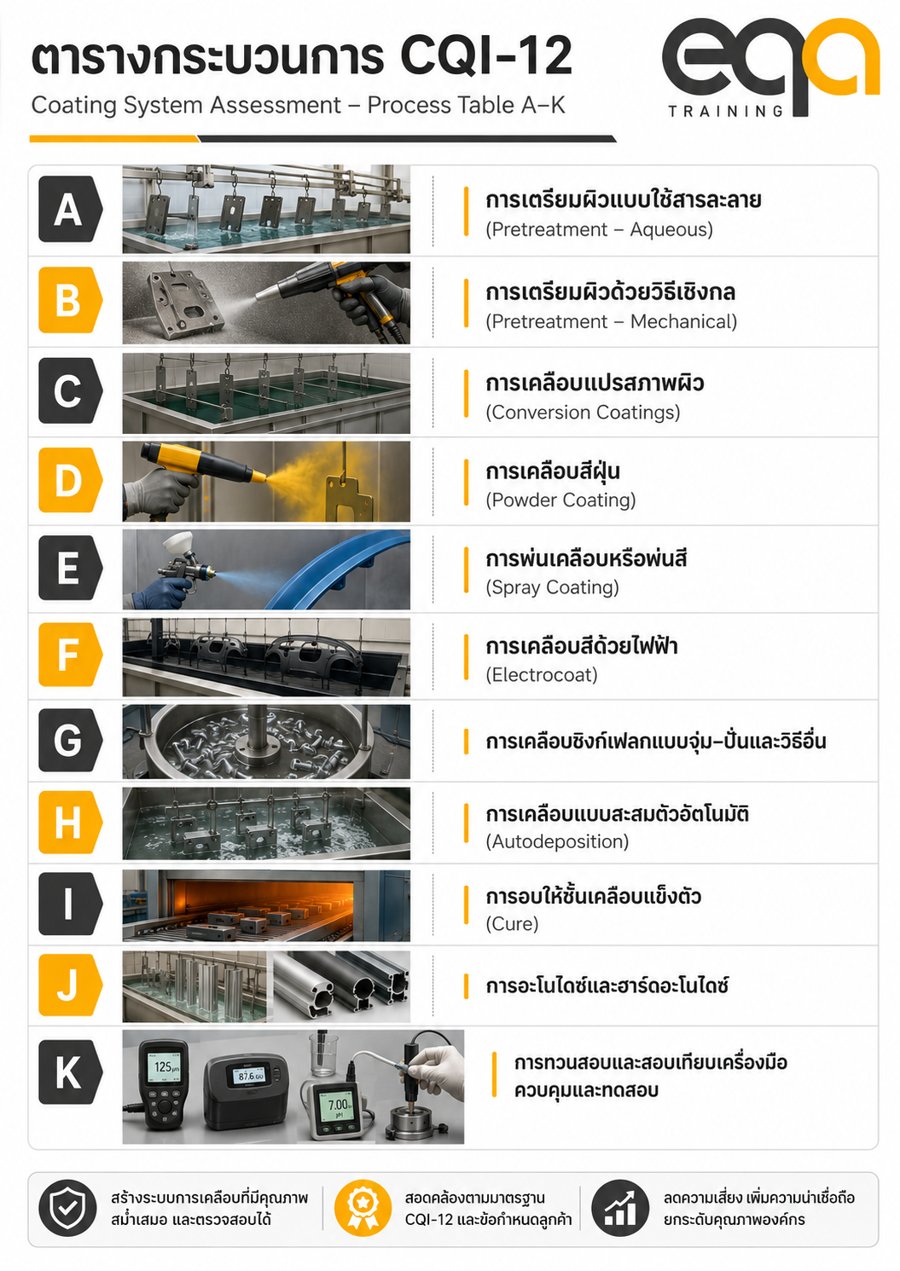 ตารางกระบวนการ A ถึง K ของ CQI-12 การประเมินระบบกระบวนการเคลือบผิว ฉบับที่ 3