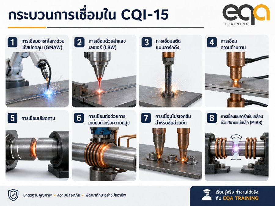 กระบวนการเชื่อมทั้ง 8 กลุ่มที่อยู่ในขอบเขตการประเมิน CQI-15