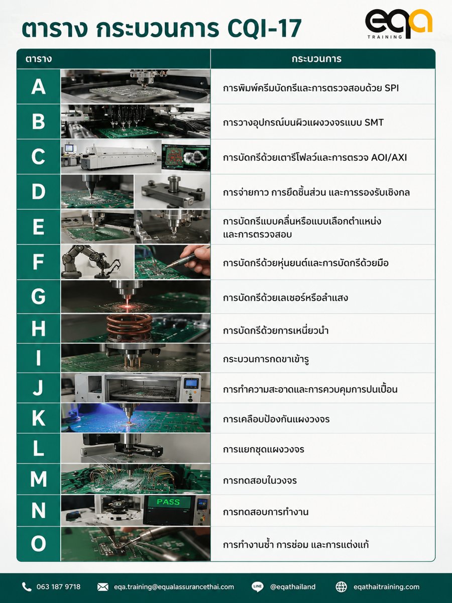 ตารางกระบวนการ A ถึง O ของ CQI-17 การประเมินระบบการผลิตและประกอบอิเล็กทรอนิกส์