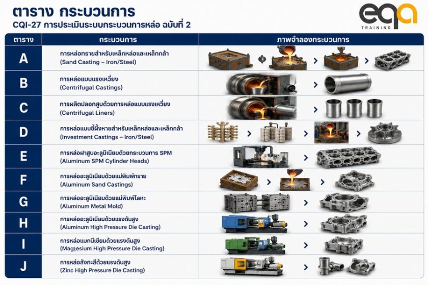 หลักสูตร CQI-27 คืออะไร? การประเมินระบบกระบวนการหล่อสำหรับอุตสาหกรรมยานยนต์ | EQA Thailand