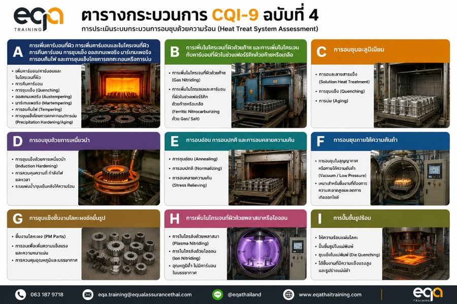 ตารางกระบวนการ A ถึง I ของ CQI-9 การประเมินระบบกระบวนการอบชุบด้วยความร้อน ฉบับที่ 4