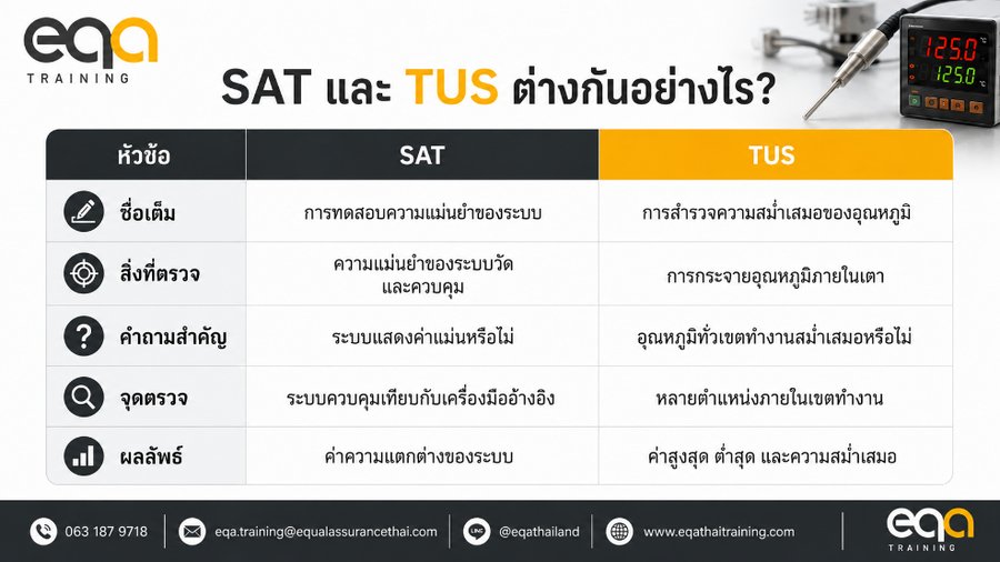 ตารางเปรียบเทียบ SAT และ TUS ตามมาตรฐาน CQI-9