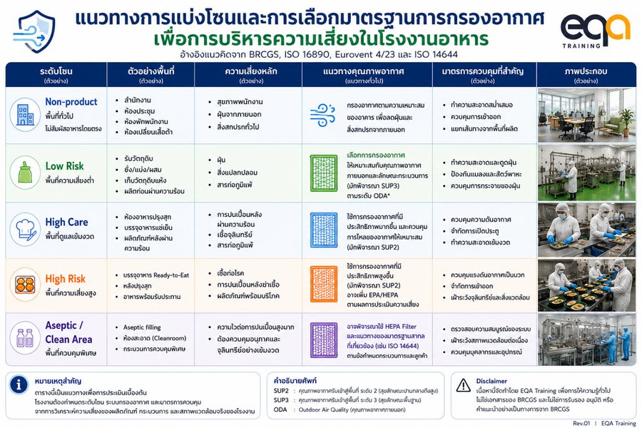 แนวทางควบคุมคุณภาพอากาศตามระดับความเสี่ยงของพื้นที่ในโรงงานอาหาร BRCGS