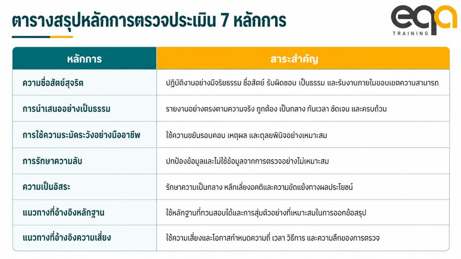 ตารางสรุปหลักการตรวจประเมิน 7 หลักการ