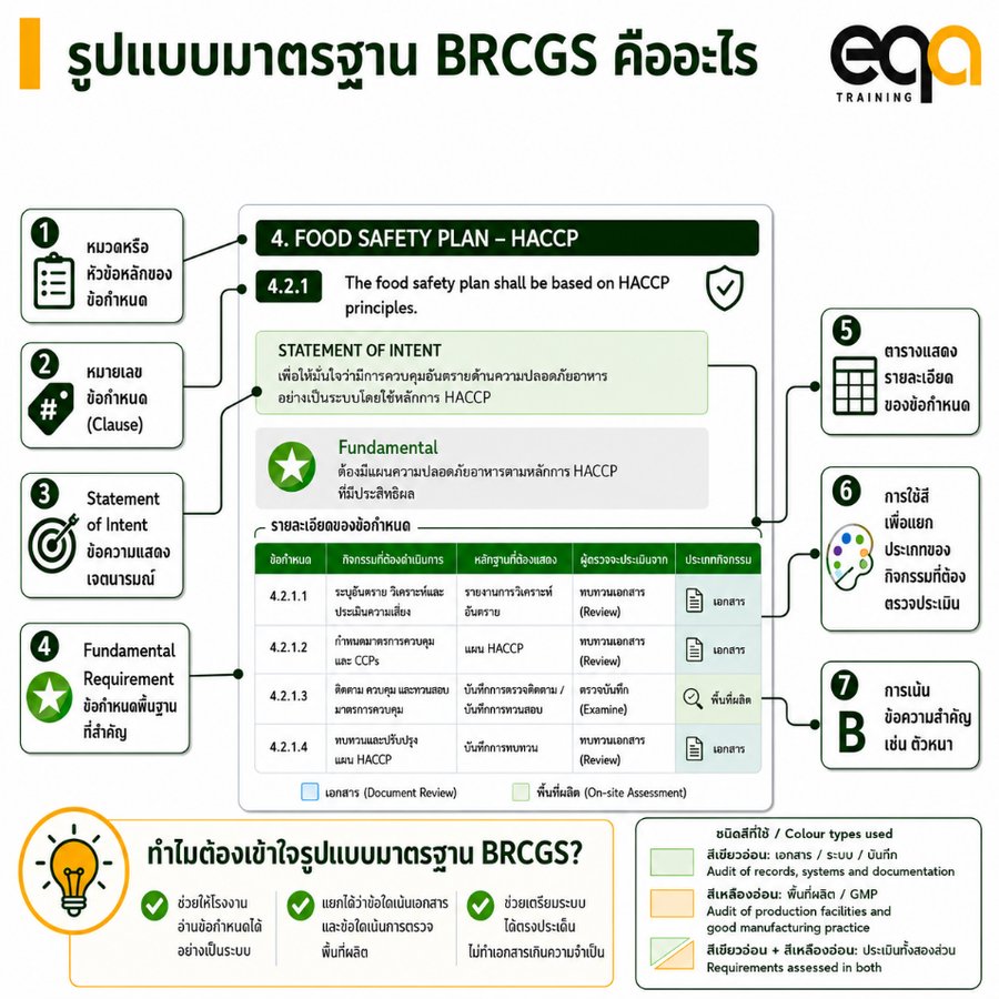 โครงสร้างรูปแบบมาตรฐาน BRCGS food และการจัดข้อกำหนดแต่ละ Clause