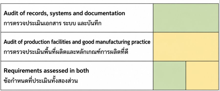 การใช้สีเพื่อแยกประเภทข้อกำหนดในมาตรฐาน BRCGS food