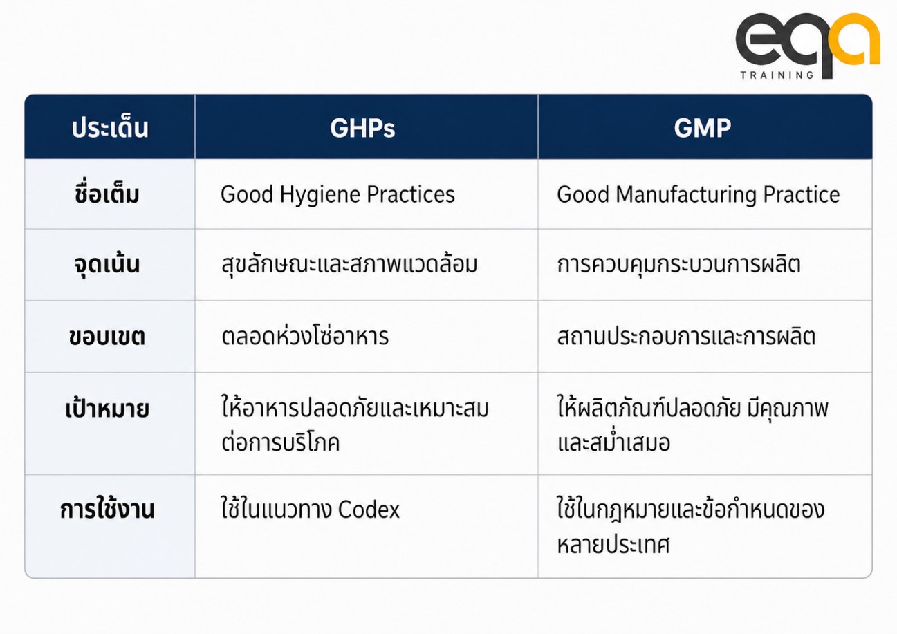 ตารางเปรียบเทียบความแตกต่างระหว่าง GHPs และ GMP