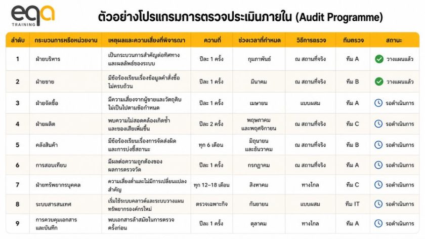 ผู้ตรวจประเมิน รู้ไหม โปรแกรมการตรวจประเมินกับแผนการตรวจประเมินต่างกันอย่างไร? | EQA Thailand