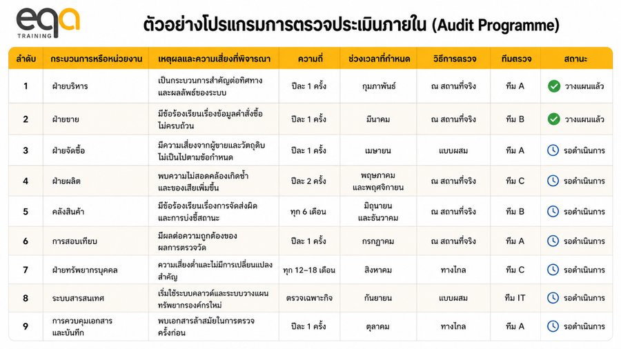 ผู้ตรวจประเมิน รู้ไหม โปรแกรมการตรวจประเมินกับแผนการตรวจประเมินต่างกันอย่างไร? | EQA Thailand