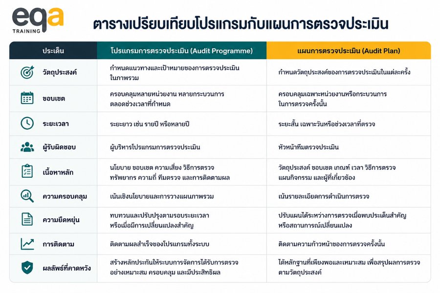 ตารางเปรียบเทียบโปรแกรมการตรวจประเมินกับแผนการตรวจประเมิน