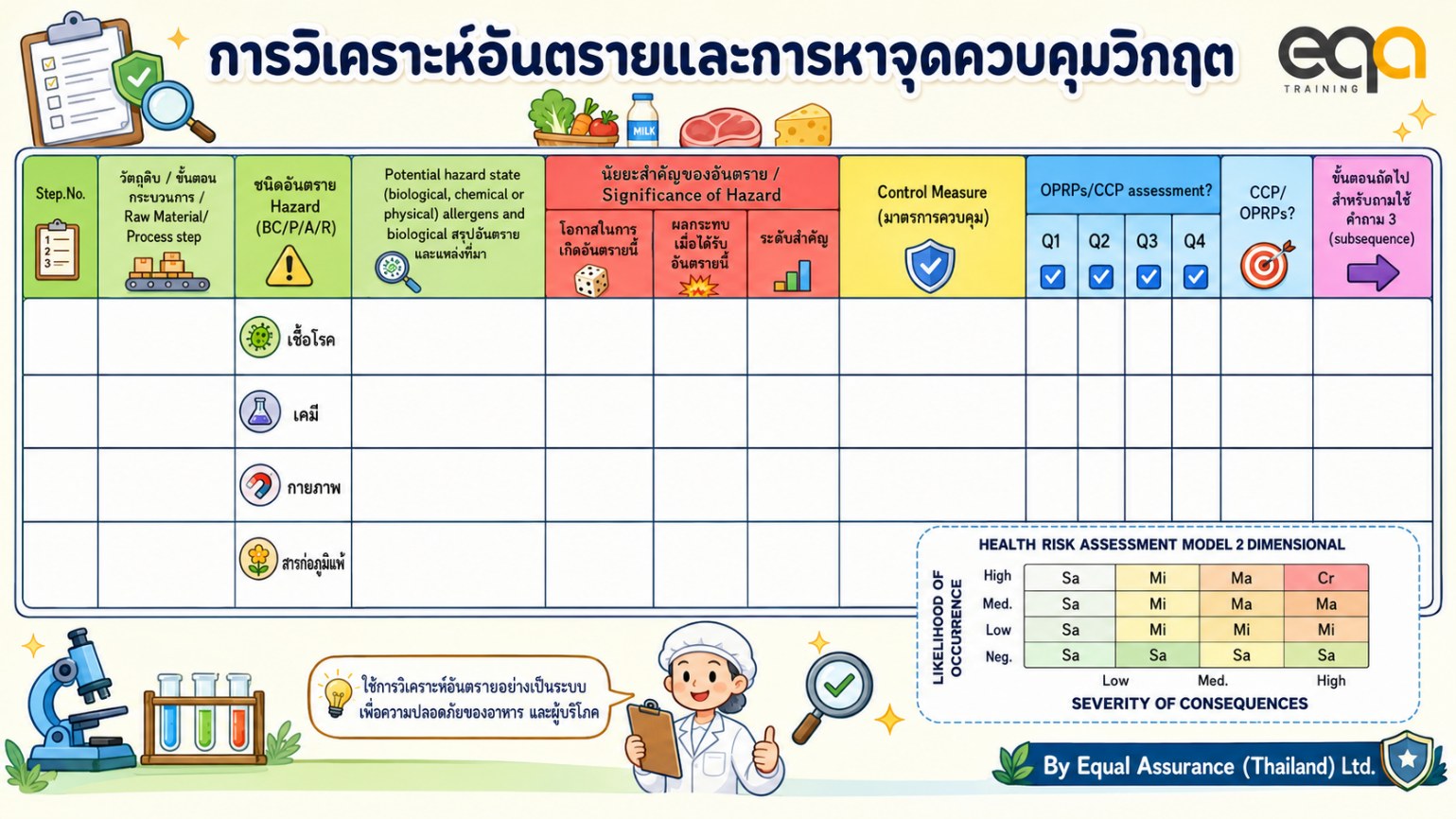 ตัวอย่างตารางวิเคราะห์อันตรายและหาจุดควบคุมวิกฤต (Hazard Analysis Worksheet) ตามหลักการ HACCP