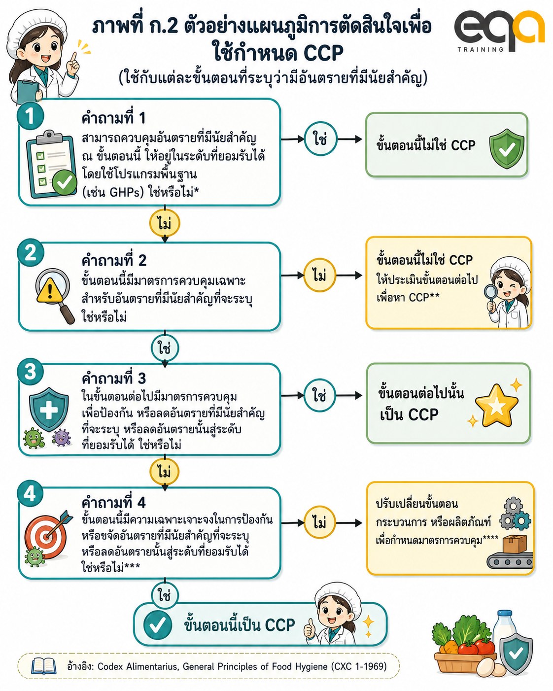 แผนภูมิการตัดสินใจ (Decision Tree) สำหรับกำหนดจุดควบคุมวิกฤต CCP ตาม Codex