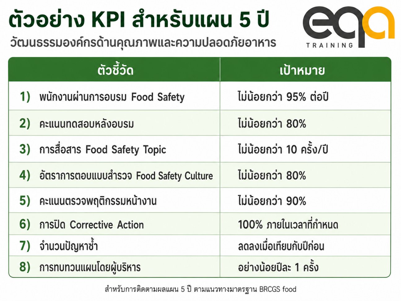 วัฒนธรรมองค์กรด้านคุณภาพและความปลอดภัยอาหาร BRCGS food