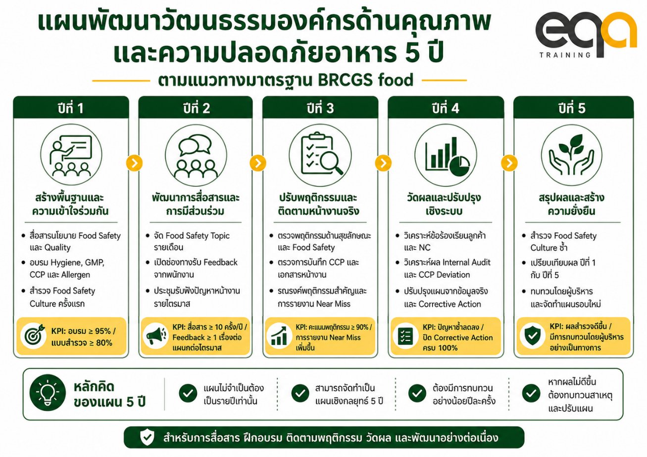 ตัวอย่างแผนพัฒนาวัฒนธรรมองค์กรด้านคุณภาพและความปลอดภัยอาหาร 5 ปี