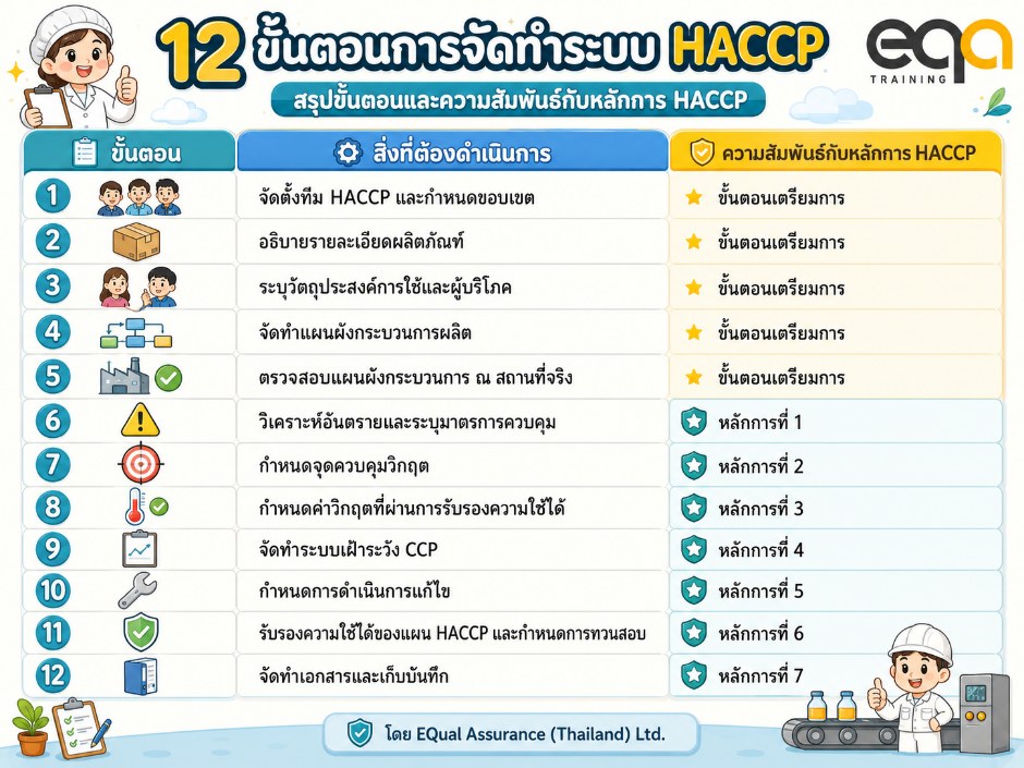 อินโฟกราฟิกสรุป 12 ขั้นตอนการจัดทำระบบ HACCP และความสัมพันธ์กับหลักการ HACCP 7 ข้อ
