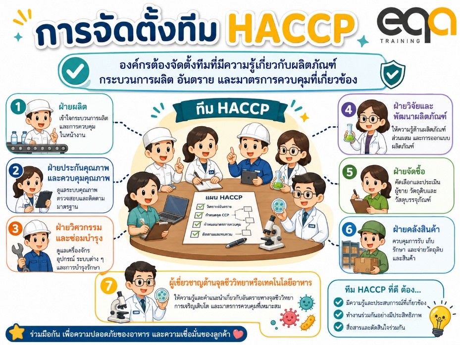 อินโฟกราฟิกการจัดตั้งทีม HACCP และบุคลากรจากหลายฝ่ายที่ควรมีในทีม