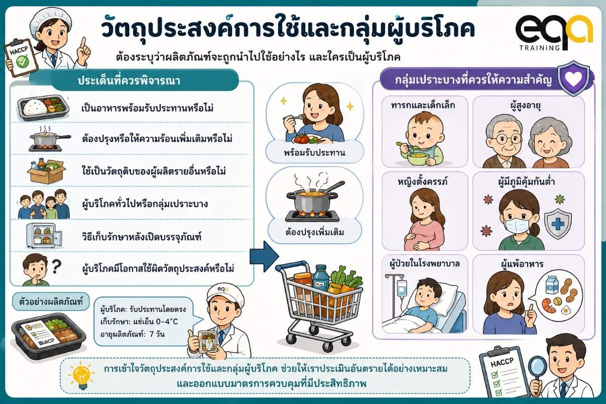 อินโฟกราฟิกวัตถุประสงค์การใช้ผลิตภัณฑ์และกลุ่มผู้บริโภคเปราะบางที่ควรพิจารณาในระบบ HACCP